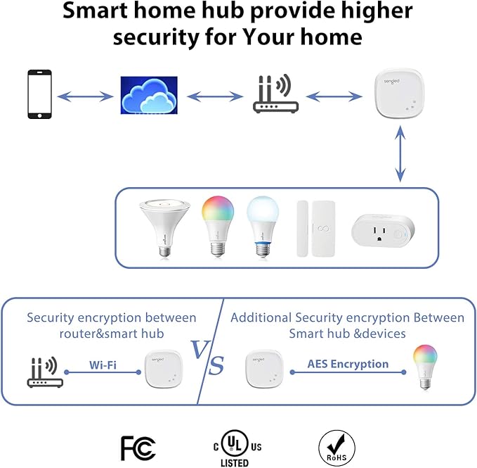 Sengled Smart Light Bulb Starter Kit, Smart Bulbs that Work with Alexa, Google Home, Color Changing Light Bulb, Alexa Light Bulbs, A19 E26 Dimmable Bulbs 800LM, 8.6W (60W Equivalent), 2 Pack with Hub