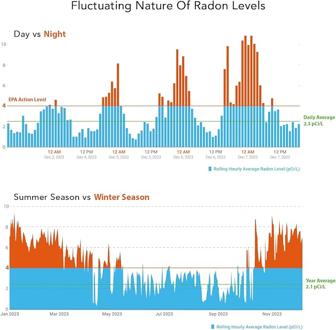 Ecosense EQ100 EcoQube, Digital Radon Detector, Fast Capture of Fluctuating Levels, Short & Long-Term Continuous Monitoring with Trend Charts, Remote Data Access, Only Support 2.4 GHz Networks
