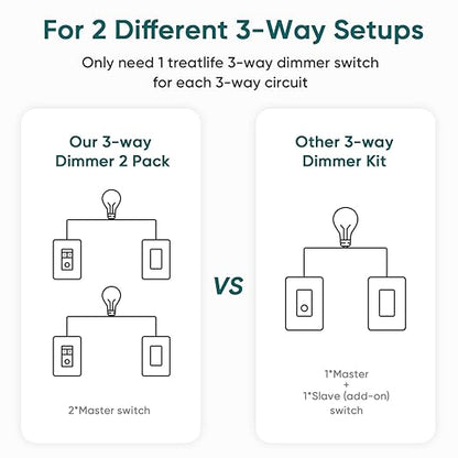 TREATLIFE 3 Way Smart Dimmer Switch, Smart Switch Compatible with Alexa and Google Assistant, 2.4GHz WiFi Light Switch, Schedule, Neutral Wire Needed, No Hub Required, 1 Pack
