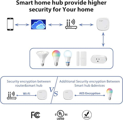 Sengled Smart Light Bulb Starter Kit, Smart Bulbs that Work with Alexa, Google Home, Color Changing Light Bulb, Alexa Light Bulbs, A19 E26 Dimmable Bulbs 800LM, 8.6W (60W Equivalent), 2 Pack with Hub