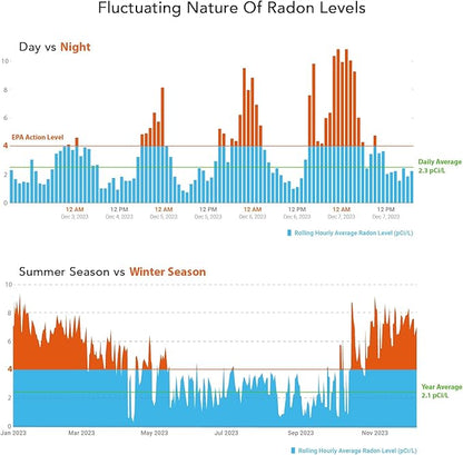 Ecosense EQ100 EcoQube, Digital Radon Detector, Fast Capture of Fluctuating Levels, Short & Long-Term Continuous Monitoring with Trend Charts, Remote Data Access, Only Support 2.4 GHz Networks